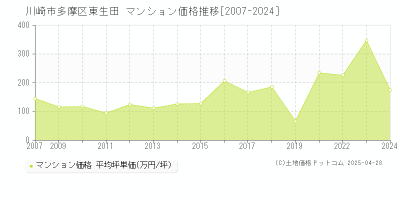 川崎市多摩区東生田のマンション価格推移グラフ 