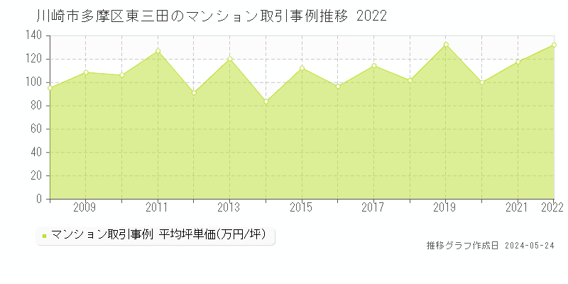 川崎市多摩区東三田のマンション取引事例推移グラフ 