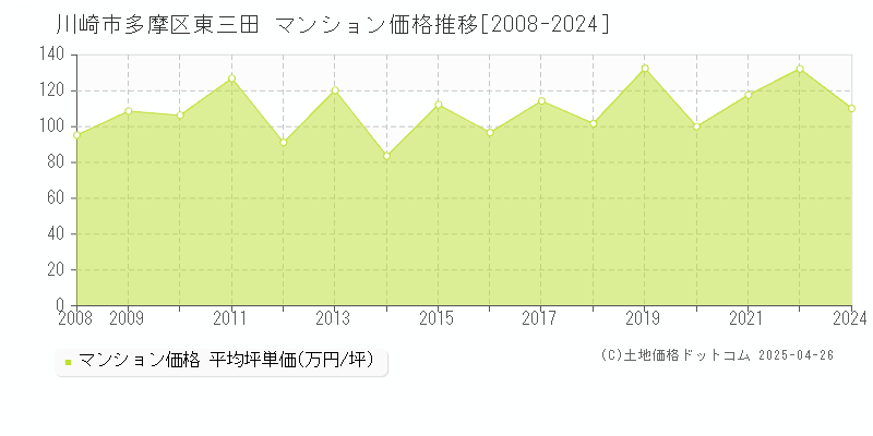 川崎市多摩区東三田のマンション価格推移グラフ 