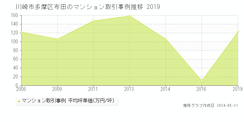 川崎市多摩区布田のマンション価格推移グラフ 