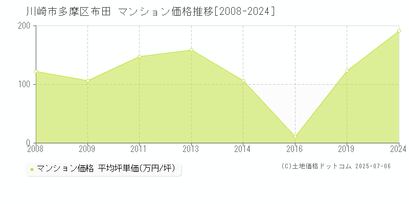 布田(川崎市多摩区)のマンション価格推移グラフ(坪単価)[2008-2024年]