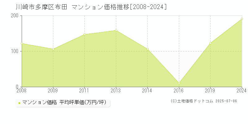 川崎市多摩区布田のマンション価格推移グラフ 