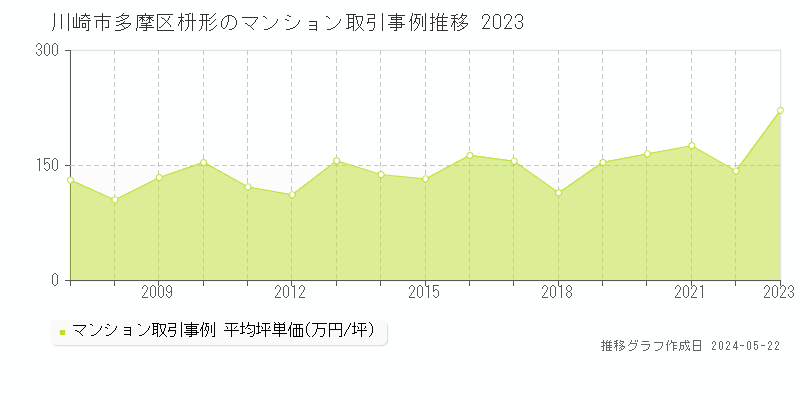 川崎市多摩区枡形のマンション取引価格推移グラフ 