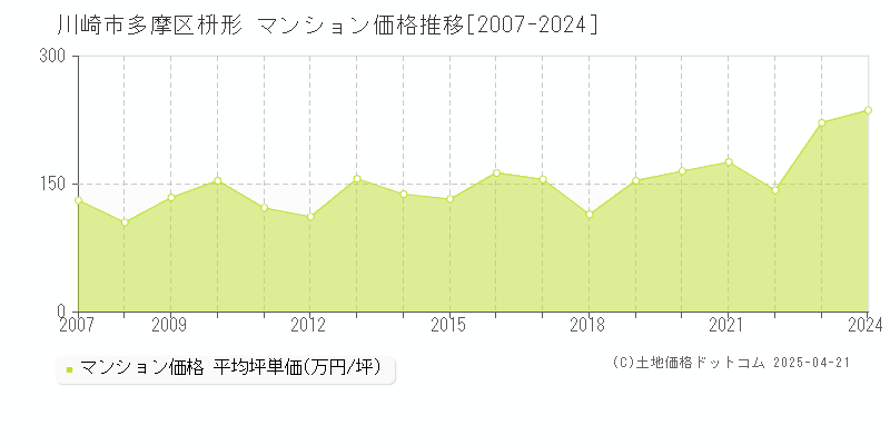 川崎市多摩区枡形のマンション取引価格推移グラフ 