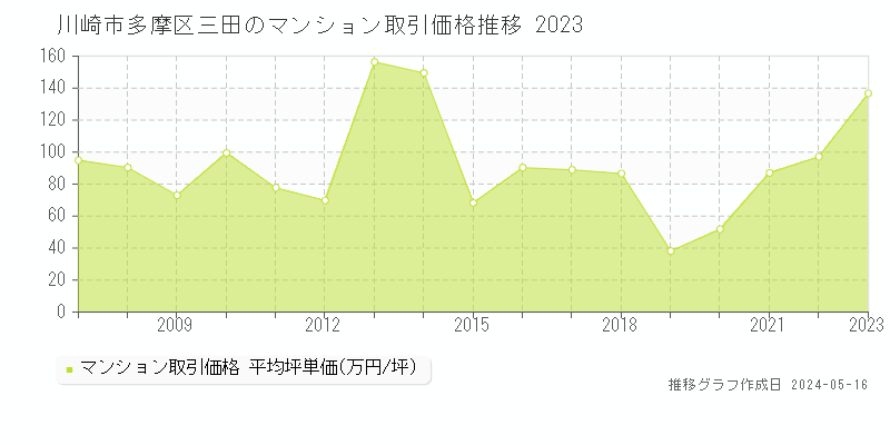 川崎市多摩区三田のマンション価格推移グラフ 