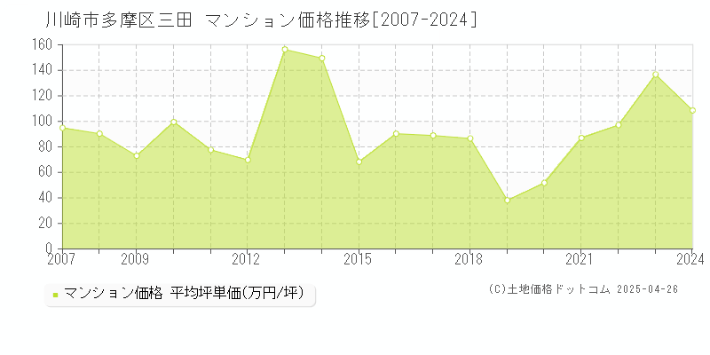 川崎市多摩区三田のマンション価格推移グラフ 