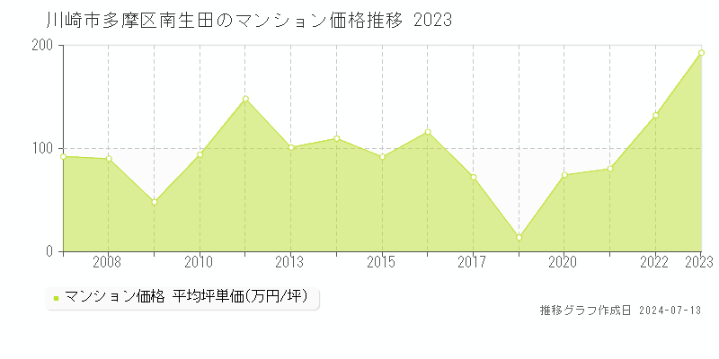川崎市多摩区南生田のマンション価格推移グラフ 
