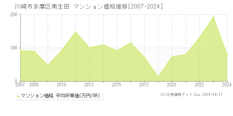 川崎市多摩区南生田のマンション価格推移グラフ 