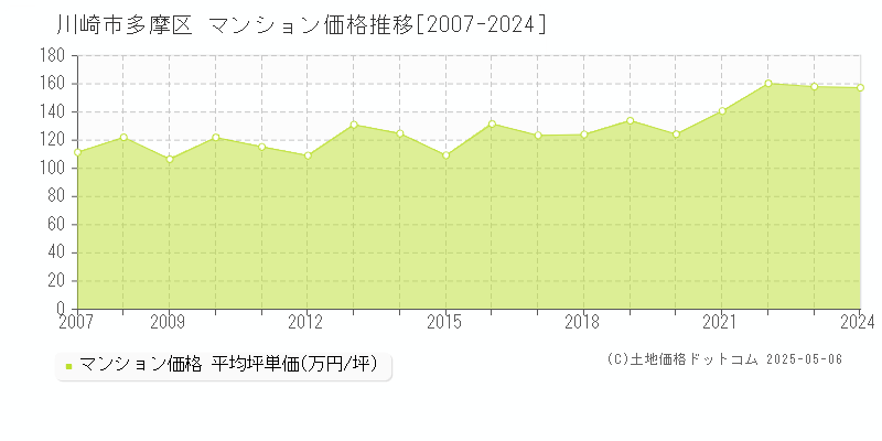 川崎市多摩区(神奈川県)のマンション価格推移グラフ(坪単価)[2007-2024年]