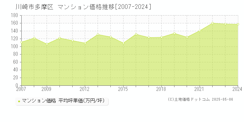 川崎市多摩区全域のマンション取引価格推移グラフ 