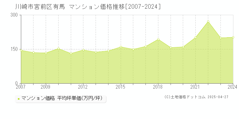 川崎市宮前区有馬のマンション価格推移グラフ 