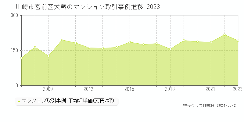 川崎市宮前区犬蔵のマンション価格推移グラフ 