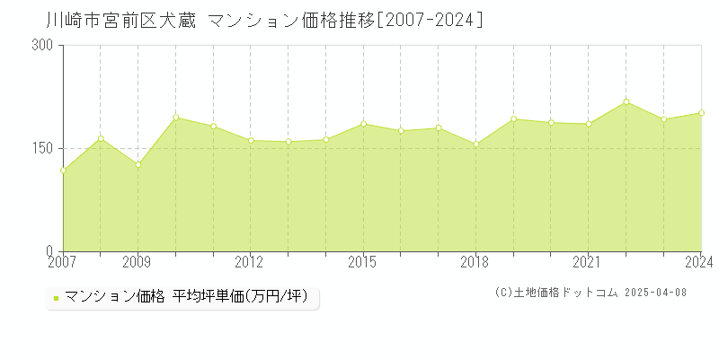 川崎市宮前区犬蔵のマンション価格推移グラフ 