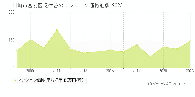 川崎市宮前区梶ケ谷のマンション取引価格推移グラフ 