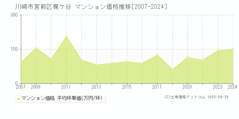 川崎市宮前区梶ケ谷のマンション価格推移グラフ 