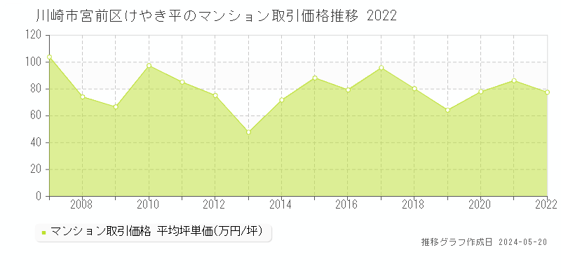 川崎市宮前区けやき平のマンション取引事例推移グラフ 