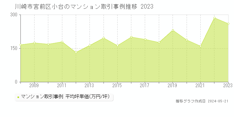 川崎市宮前区小台のマンション価格推移グラフ 