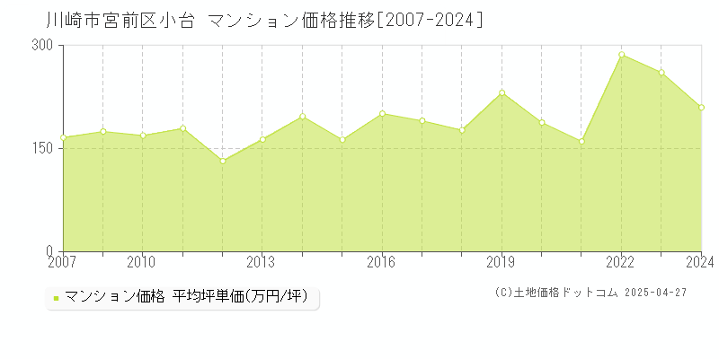 川崎市宮前区小台のマンション価格推移グラフ 