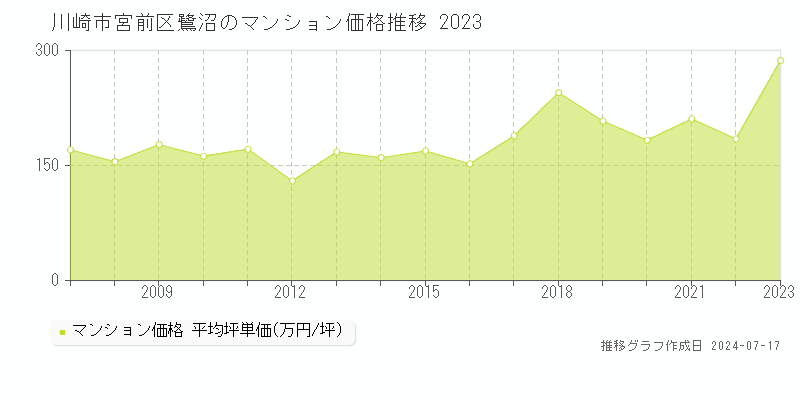 川崎市宮前区鷺沼のマンション取引価格推移グラフ 