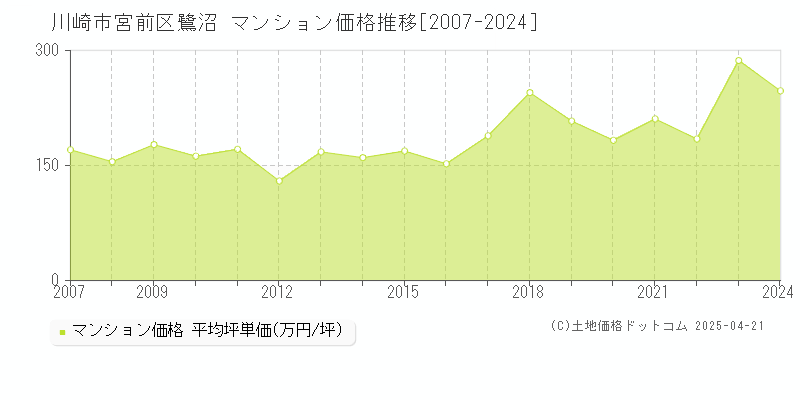 川崎市宮前区鷺沼のマンション取引価格推移グラフ 