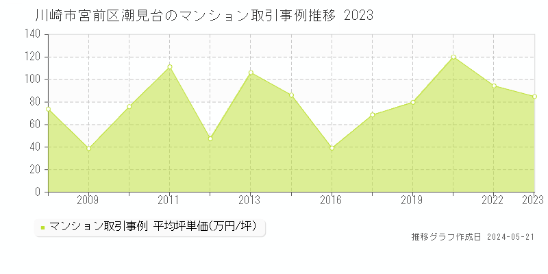 川崎市宮前区潮見台のマンション取引事例推移グラフ 