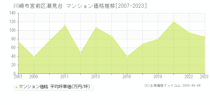 潮見台(川崎市宮前区)のマンション価格推移グラフ(坪単価)[2007-2023年]