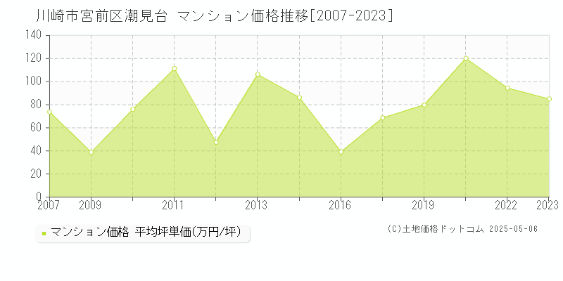 川崎市宮前区潮見台のマンション価格推移グラフ 