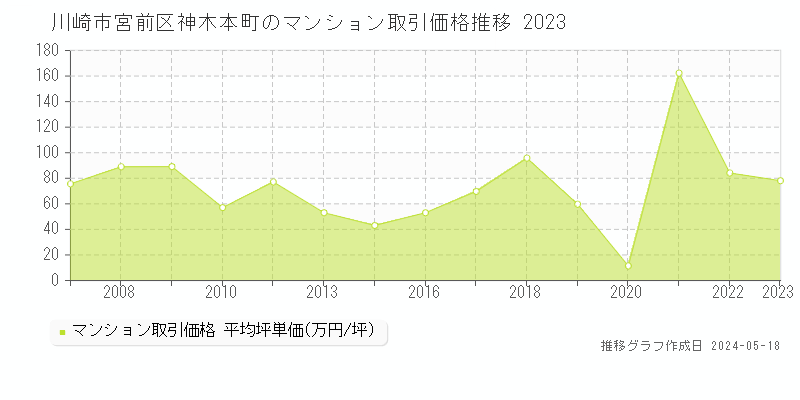 川崎市宮前区神木本町のマンション価格推移グラフ 