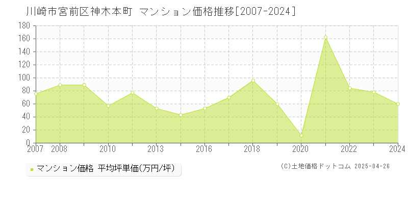 川崎市宮前区神木本町のマンション価格推移グラフ 