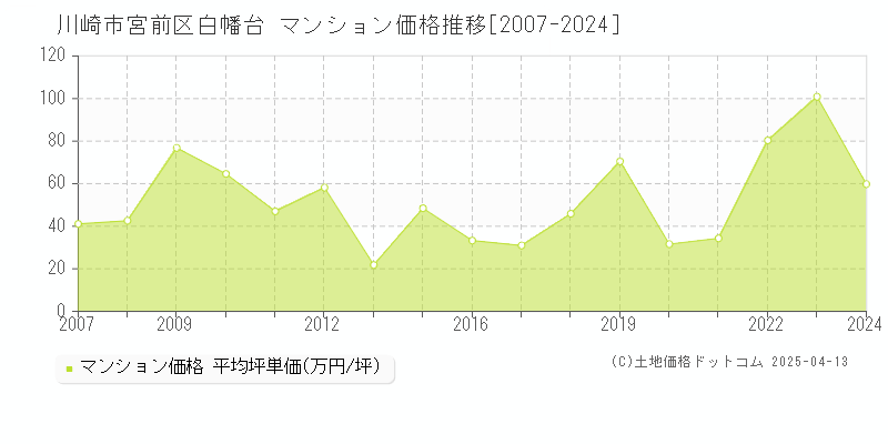 川崎市宮前区白幡台のマンション価格推移グラフ 