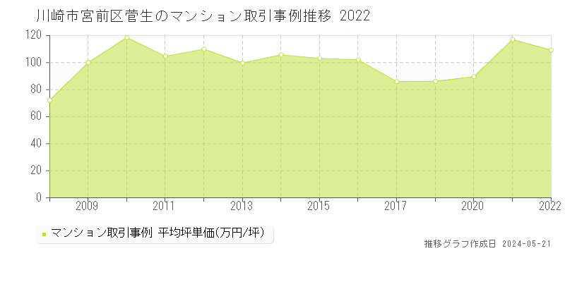 川崎市宮前区菅生のマンション取引価格推移グラフ 