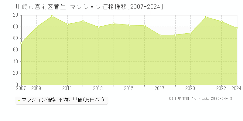 川崎市宮前区菅生のマンション価格推移グラフ 