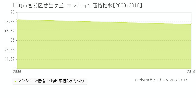 菅生ケ丘(川崎市宮前区)のマンション価格推移グラフ(坪単価)[2009-2016年]