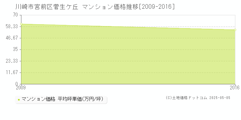 川崎市宮前区菅生ケ丘のマンション価格推移グラフ 