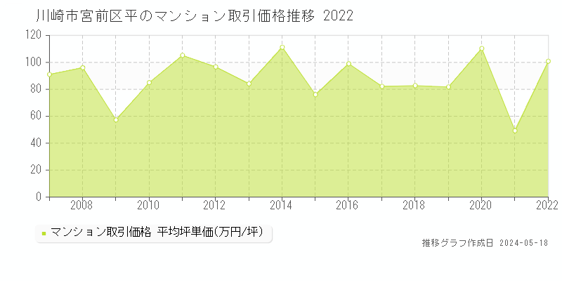 川崎市宮前区平のマンション取引価格推移グラフ 