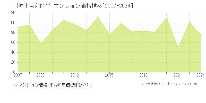 川崎市宮前区平のマンション取引価格推移グラフ 