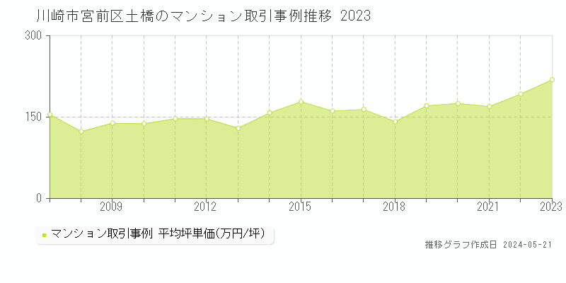 川崎市宮前区土橋のマンション取引価格推移グラフ 