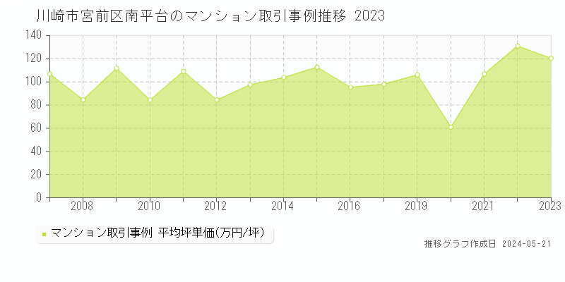川崎市宮前区南平台のマンション価格推移グラフ 
