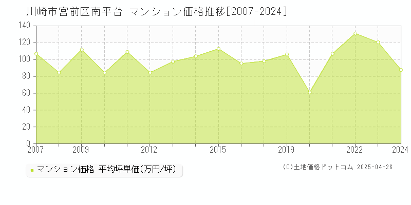 川崎市宮前区南平台のマンション価格推移グラフ 