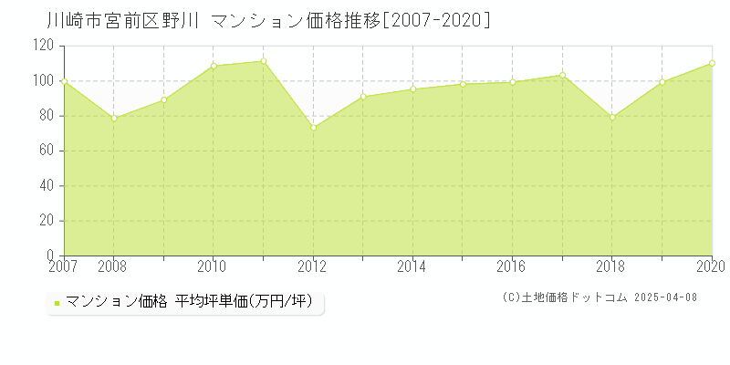 川崎市宮前区野川のマンション価格推移グラフ 