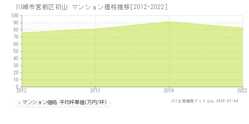 初山(川崎市宮前区)のマンション価格推移グラフ(坪単価)[2012-2022年]