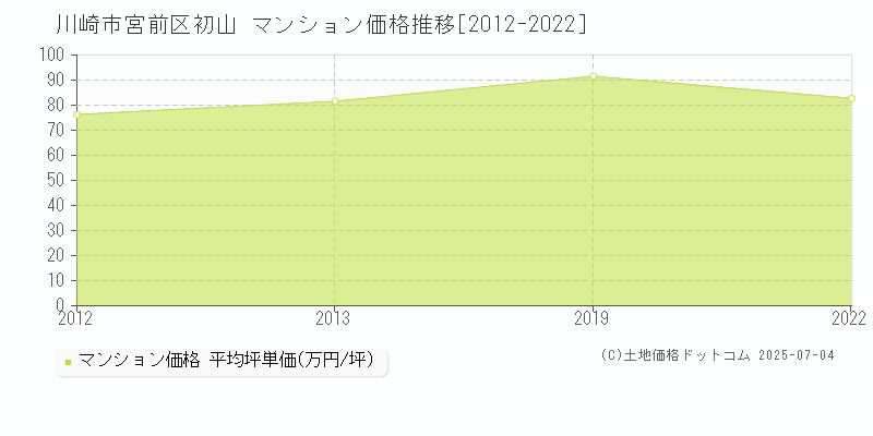 川崎市宮前区初山のマンション価格推移グラフ 