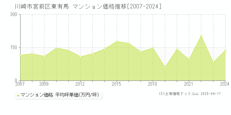 川崎市宮前区東有馬のマンション価格推移グラフ 