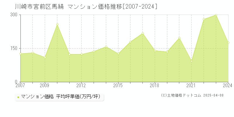 川崎市宮前区馬絹のマンション価格推移グラフ 