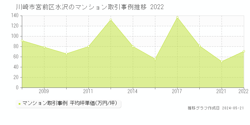 川崎市宮前区水沢のマンション取引事例推移グラフ 