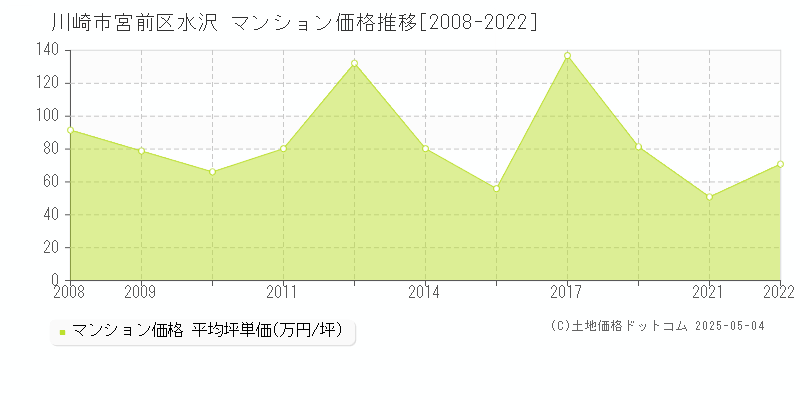水沢(川崎市宮前区)のマンション価格推移グラフ(坪単価)[2008-2022年]