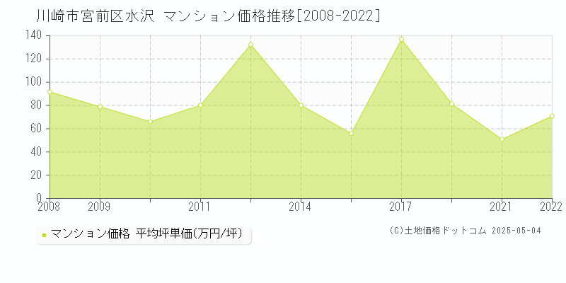 川崎市宮前区水沢のマンション価格推移グラフ 