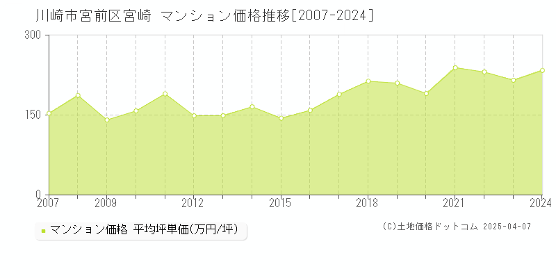 川崎市宮前区宮崎のマンション価格推移グラフ 