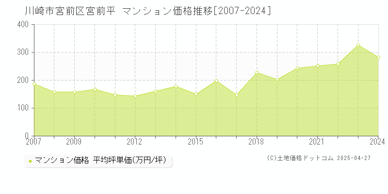 川崎市宮前区宮前平のマンション価格推移グラフ 