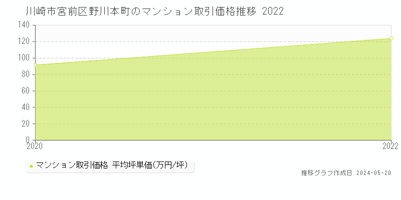 川崎市宮前区野川本町のマンション取引価格推移グラフ 